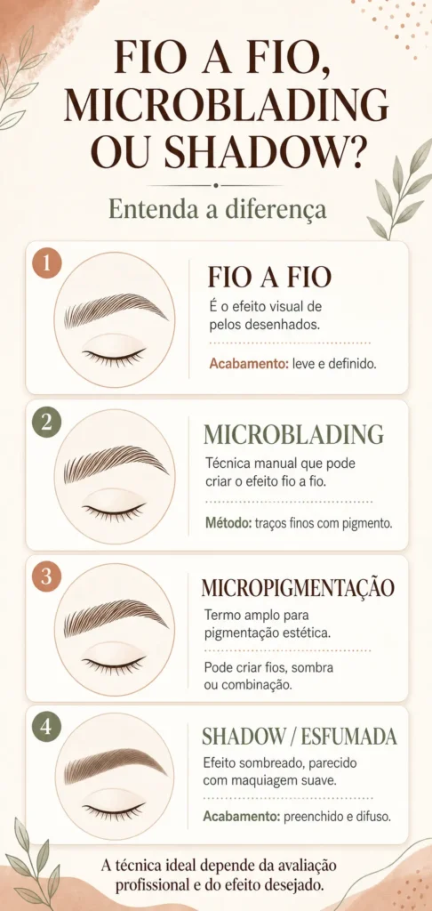 Sobrancelha fio a fio: o que é, como funciona, quanto dura e cuidados Infográfico comparando sobrancelha fio a fio, microblading, micropigmentação e efeito shadow esfumado